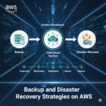 Backup and Disaster Recovery Strategies on AWS